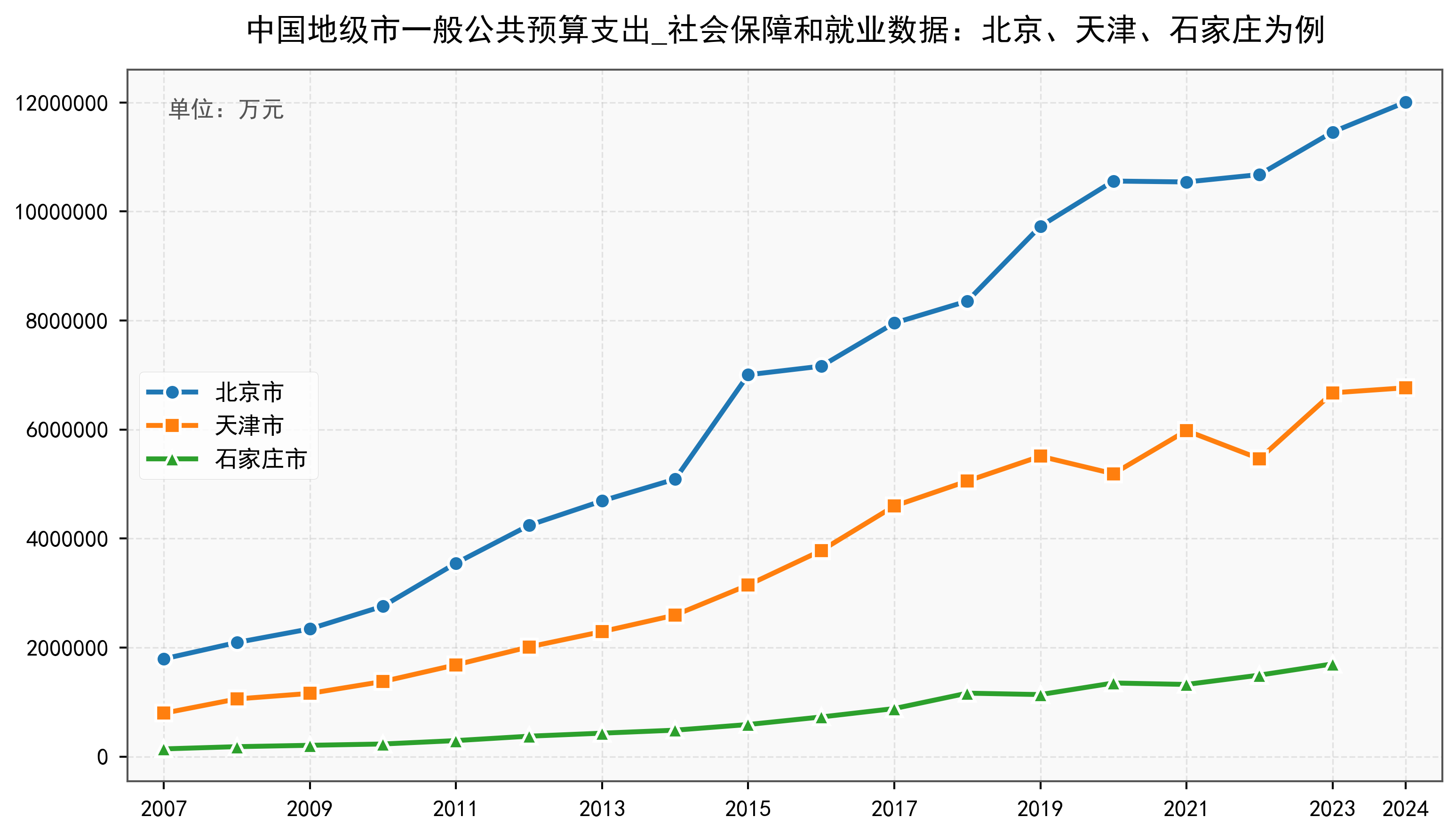 中国地级市一般公共预算支出_社会保障和就业数据:2000-2024年